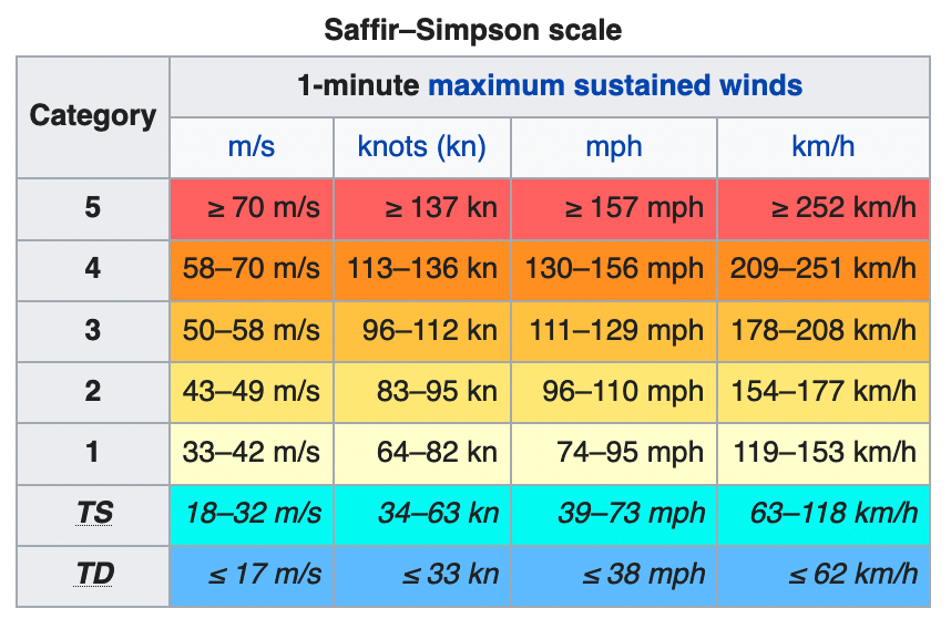 Saffir-Simpson hurricane wind scale, Wikimedia Commons
