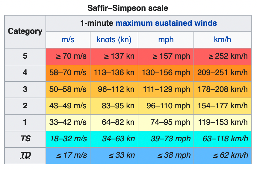 The Power of Wind and Waves