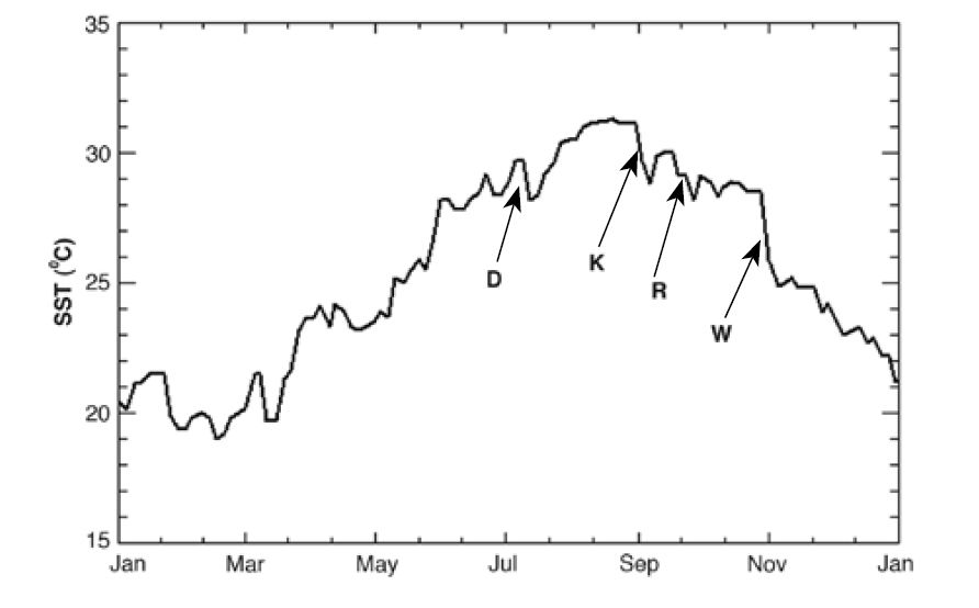 2005 Sea Surface Temperature at Sombrero Reef by Florida Keys National Marine Sanctuary, NOAA